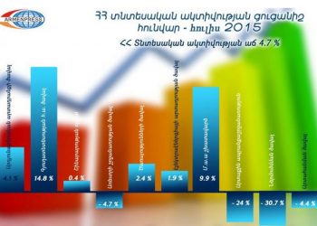 Հայաստանի Տնտեսական Աշխուժութեան  Ցուցանիշը Այս Տարուան Առաջին  7 Ամիսներուն Աճած Է 4,2 Առ Հարիւրով